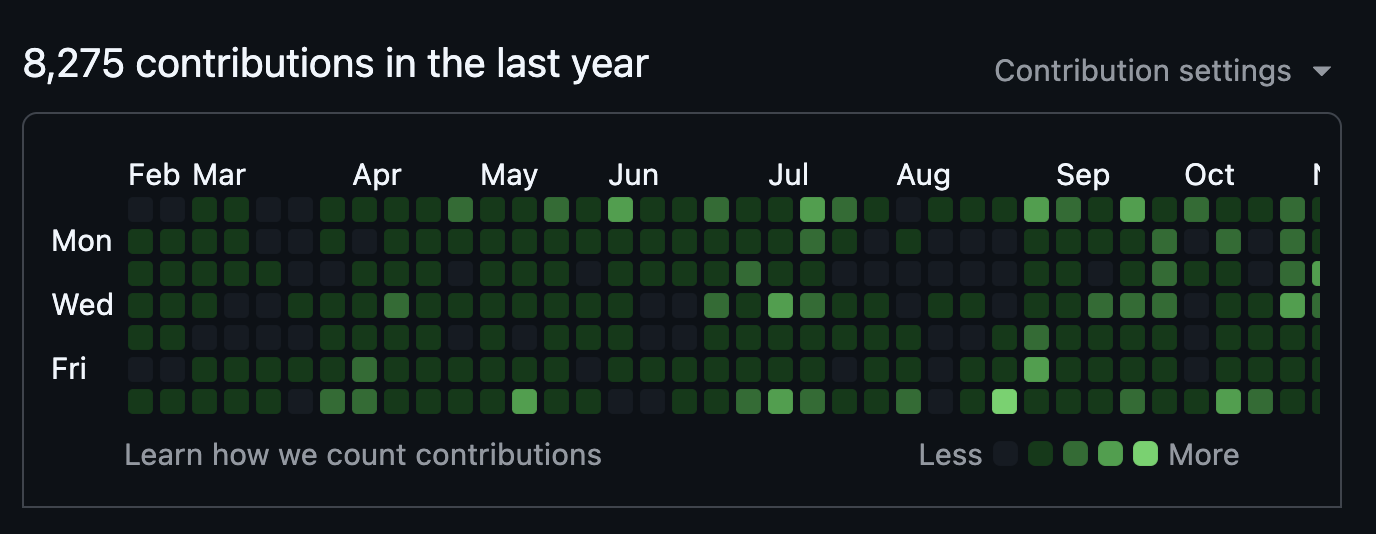 GitHub contribution heatmap for drpedapati (private view)